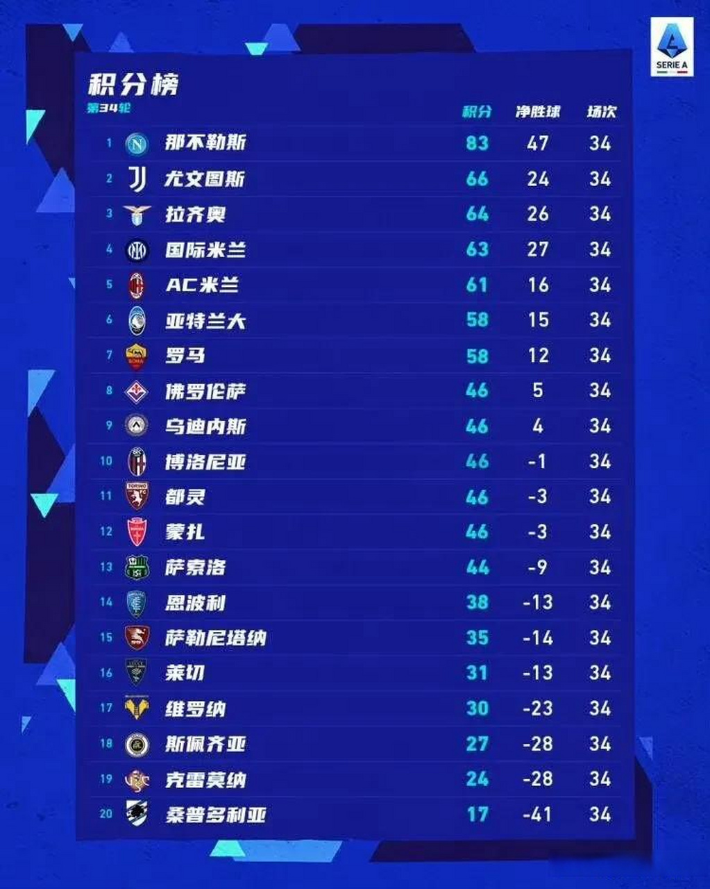 包含尤文图斯击败桑普多利亚，继续领跑积分榜的词条